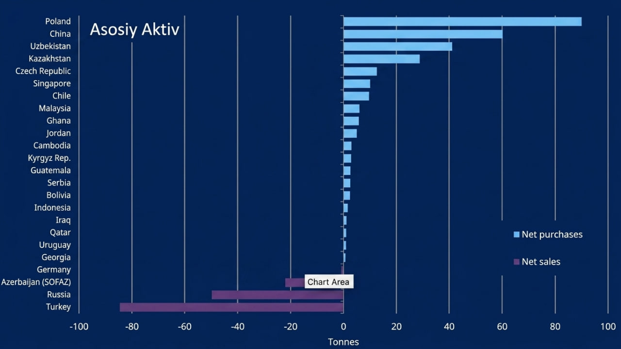Золотые резервы Узбекистана достигли 431 тонны